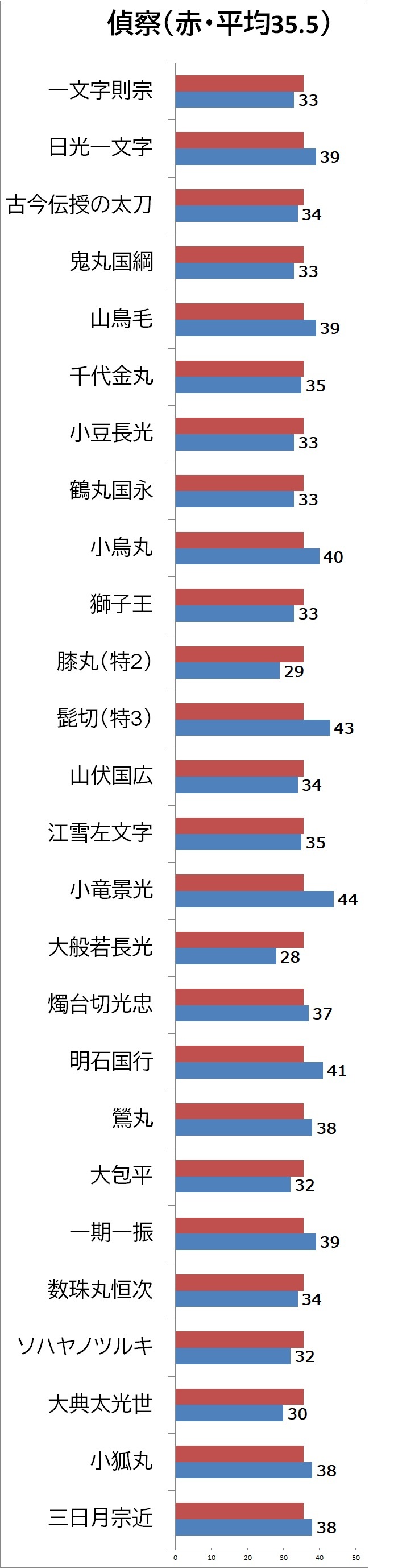 刀剣乱舞の太刀強さランキング 特 最大値比較 21年版 刀剣乱舞 とうらぶ 最速攻略まとめ