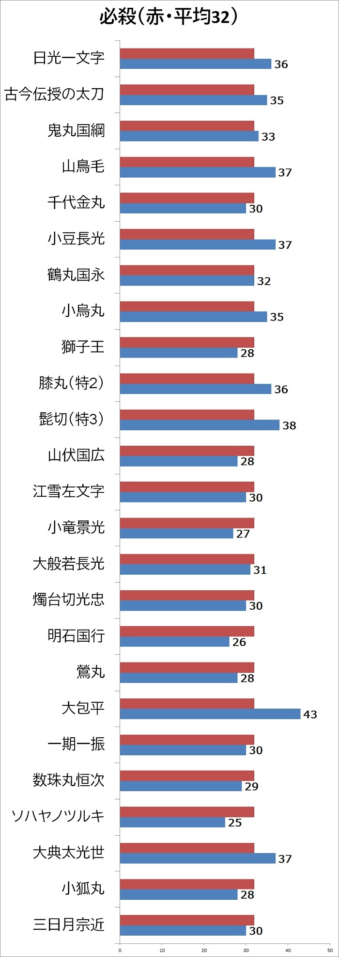 刀剣乱舞の太刀強さランキング 特 最大値 刀剣乱舞 とうらぶ 最速攻略まとめ