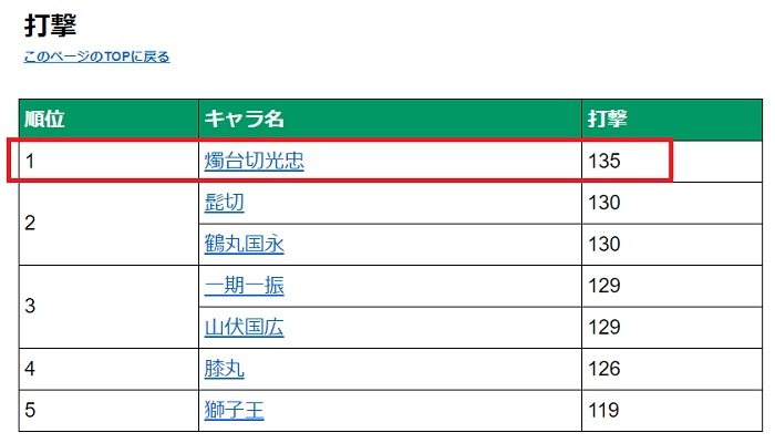 打撃一位は燭台切光忠.jpg
