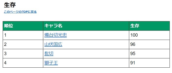 生存一位は燭台切光忠.jpg