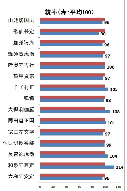 極打刀ステータス徹底比較 ランキング 刀剣乱舞 とうらぶ 最速攻略まとめ