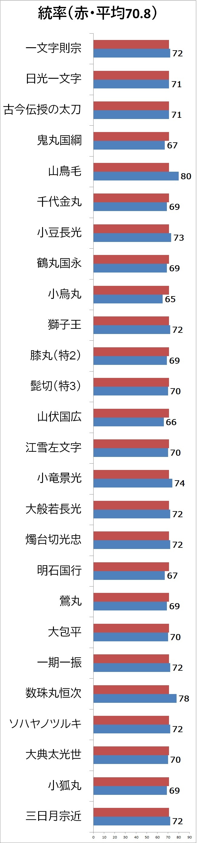 刀剣乱舞の太刀強さランキング 特 最大値比較 21年版 刀剣乱舞 とうらぶ 最速攻略まとめ